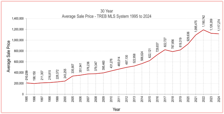 Average Sale Price 1995 to 2024