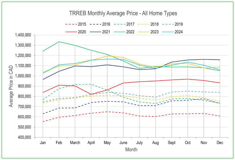Monthly Average Price 2015 to 2024