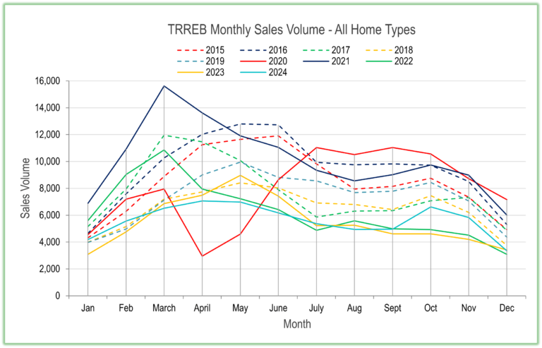 Monthly Sales Volume 2015 to 2024