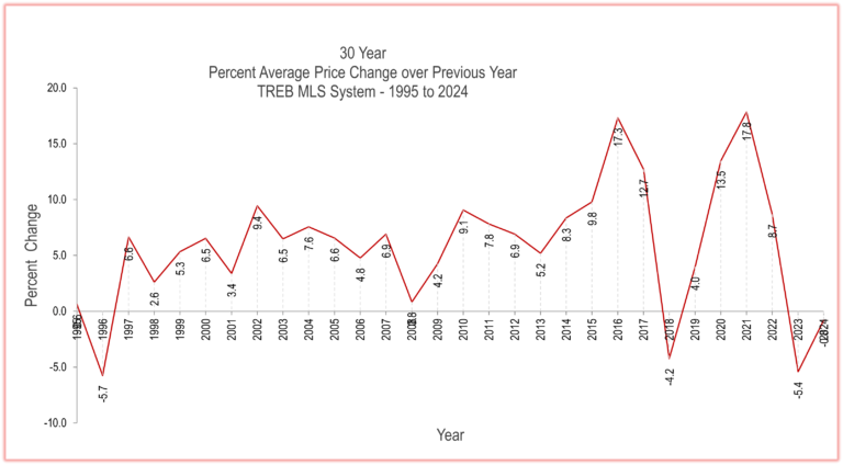 Percent Change YoY 1995 to 2024